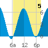 Hunting Island Bridge tide chart for Saturday, August 5, 2023