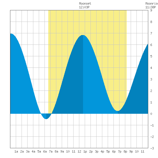 Hunting Island Bridge tide chart for Sunday, August 6, 2023