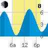 Hunting Island Bridge tide chart for Tuesday, August 8, 2023