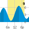 Hunting Island Bridge tide chart for Wednesday, August 9, 2023