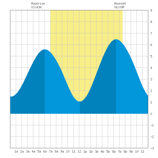 Hunting Island Bridge tide chart for Monday, September 11, 2023