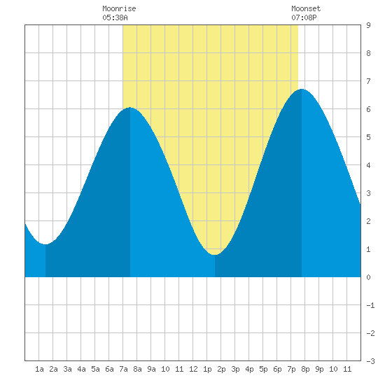 Hunting Island Bridge tide chart for Wednesday, September 13, 2023