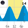 Hunting Island Bridge tide chart for Thursday, September 14, 2023