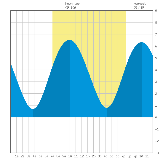Hunting Island Bridge tide chart for Sunday, September 17, 2023