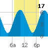 Hunting Island Bridge tide chart for Sunday, September 17, 2023