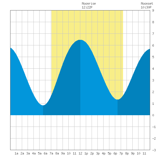 Hunting Island Bridge tide chart for Wednesday, September 20, 2023