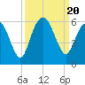 Hunting Island Bridge tide chart for Wednesday, September 20, 2023