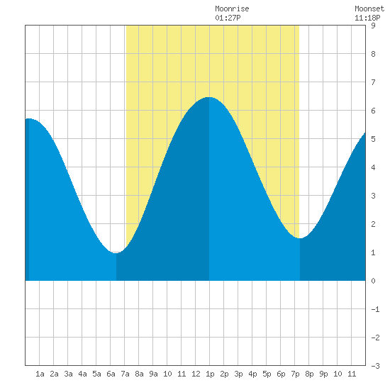 Hunting Island Bridge tide chart for Thursday, September 21, 2023