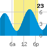 Hunting Island Bridge tide chart for Saturday, September 23, 2023