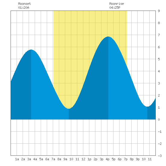 Hunting Island Bridge tide chart for Sunday, September 24, 2023