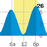 Hunting Island Bridge tide chart for Tuesday, September 26, 2023