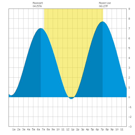 Hunting Island Bridge tide chart for Wednesday, September 27, 2023