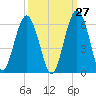 Hunting Island Bridge tide chart for Wednesday, September 27, 2023