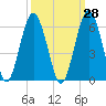 Hunting Island Bridge tide chart for Thursday, September 28, 2023