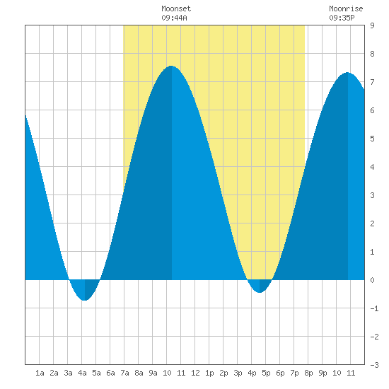Hunting Island Bridge tide chart for Saturday, September 2, 2023