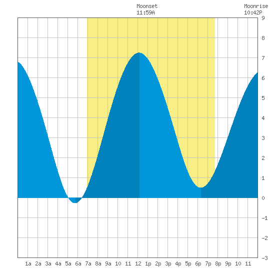 Hunting Island Bridge tide chart for Monday, September 4, 2023
