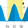Hunting Island Bridge tide chart for Monday, September 4, 2023