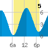 Hunting Island Bridge tide chart for Tuesday, September 5, 2023