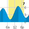 Hunting Island Bridge tide chart for Thursday, September 7, 2023