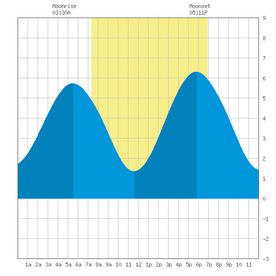 Hunting Island Bridge tide chart for Tuesday, October 10, 2023
