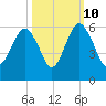 Hunting Island Bridge tide chart for Tuesday, October 10, 2023