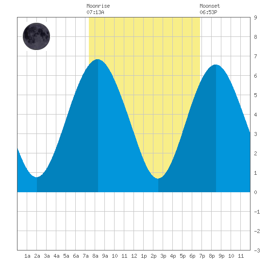 Hunting Island Bridge tide chart for Saturday, October 14, 2023