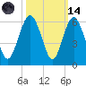 Hunting Island Bridge tide chart for Saturday, October 14, 2023