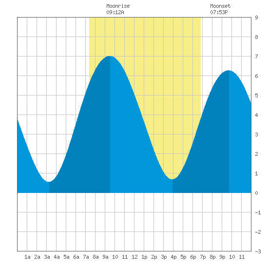 Hunting Island Bridge tide chart for Monday, October 16, 2023