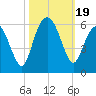 Hunting Island Bridge tide chart for Thursday, October 19, 2023