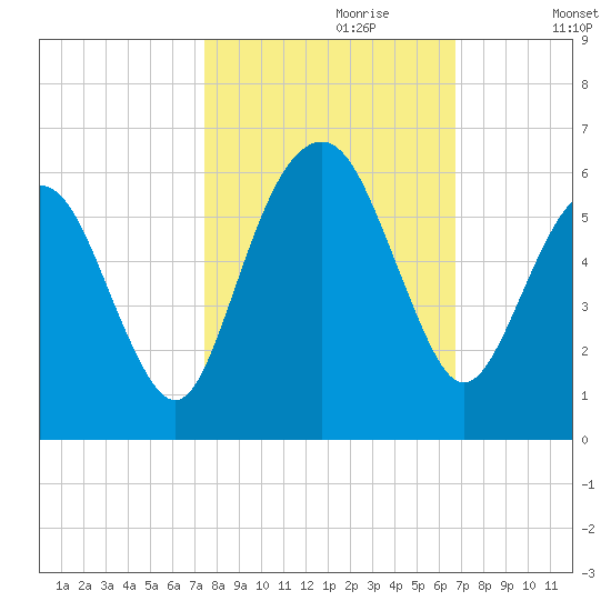 Hunting Island Bridge tide chart for Friday, October 20, 2023