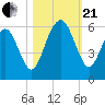 Hunting Island Bridge tide chart for Saturday, October 21, 2023