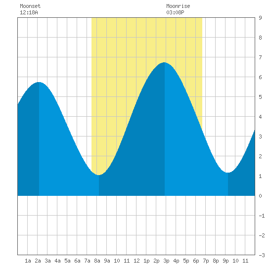 Hunting Island Bridge tide chart for Sunday, October 22, 2023