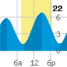 Hunting Island Bridge tide chart for Sunday, October 22, 2023