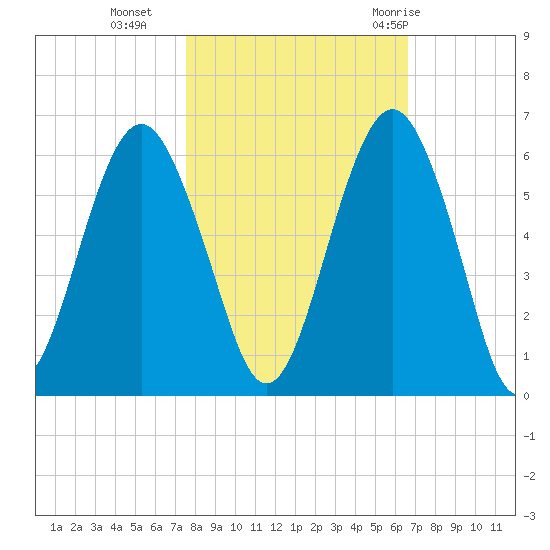 Hunting Island Bridge tide chart for Wednesday, October 25, 2023