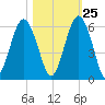 Hunting Island Bridge tide chart for Wednesday, October 25, 2023