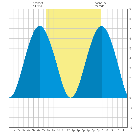 Hunting Island Bridge tide chart for Thursday, October 26, 2023