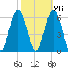 Hunting Island Bridge tide chart for Thursday, October 26, 2023