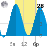 Hunting Island Bridge tide chart for Saturday, October 28, 2023