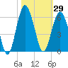 Hunting Island Bridge tide chart for Sunday, October 29, 2023