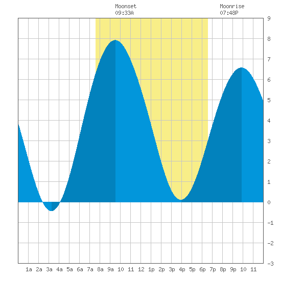 Hunting Island Bridge tide chart for Monday, October 30, 2023