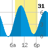 Hunting Island Bridge tide chart for Tuesday, October 31, 2023