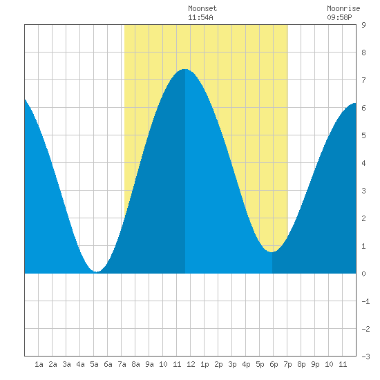 Hunting Island Bridge tide chart for Tuesday, October 3, 2023