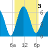 Hunting Island Bridge tide chart for Tuesday, October 3, 2023