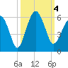 Hunting Island Bridge tide chart for Wednesday, October 4, 2023