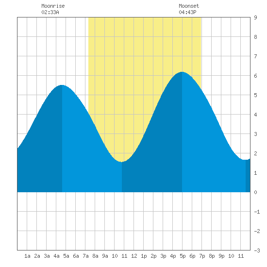 Hunting Island Bridge tide chart for Monday, October 9, 2023