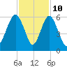 Hunting Island Bridge tide chart for Friday, November 10, 2023