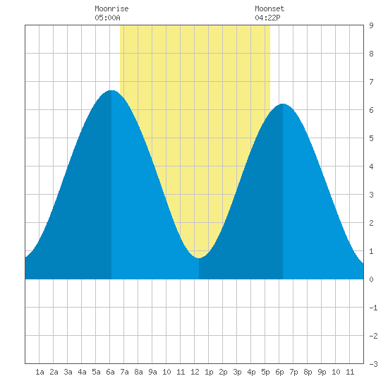 Hunting Island Bridge tide chart for Saturday, November 11, 2023