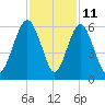 Hunting Island Bridge tide chart for Saturday, November 11, 2023