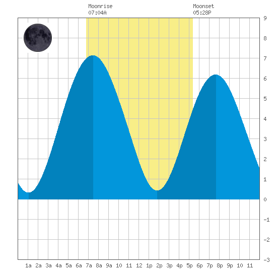 Hunting Island Bridge tide chart for Monday, November 13, 2023