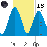 Hunting Island Bridge tide chart for Monday, November 13, 2023